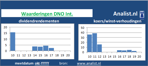 dividenden/><BR><p>Het Noorse bedrijf  keerde in de afgelopen vijf jaar haar aandeelhouders geen dividenden uit. Gemeten vanaf 2015 was het gemiddelde dividendrendement 0,1 procent. </p>Het aandeel kostte midden 2020 circa 1 maal het resultaat per aandeel. </p><p class=